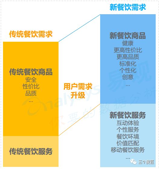 2018中國餐飲市場 互聯(lián)網(wǎng)化浪潮下的數(shù)字化變革與食品線上銷售新格局