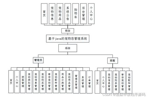 基于Java的寵物店管理系統(tǒng)設(shè)計(jì)與實(shí)現(xiàn)